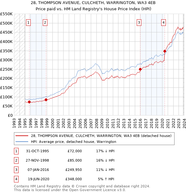28, THOMPSON AVENUE, CULCHETH, WARRINGTON, WA3 4EB: Price paid vs HM Land Registry's House Price Index