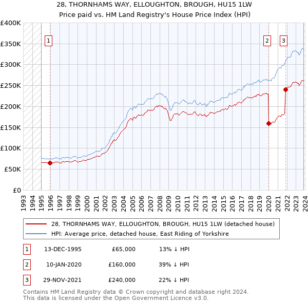 28, THORNHAMS WAY, ELLOUGHTON, BROUGH, HU15 1LW: Price paid vs HM Land Registry's House Price Index