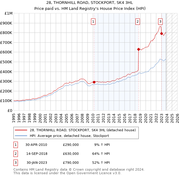 28, THORNHILL ROAD, STOCKPORT, SK4 3HL: Price paid vs HM Land Registry's House Price Index