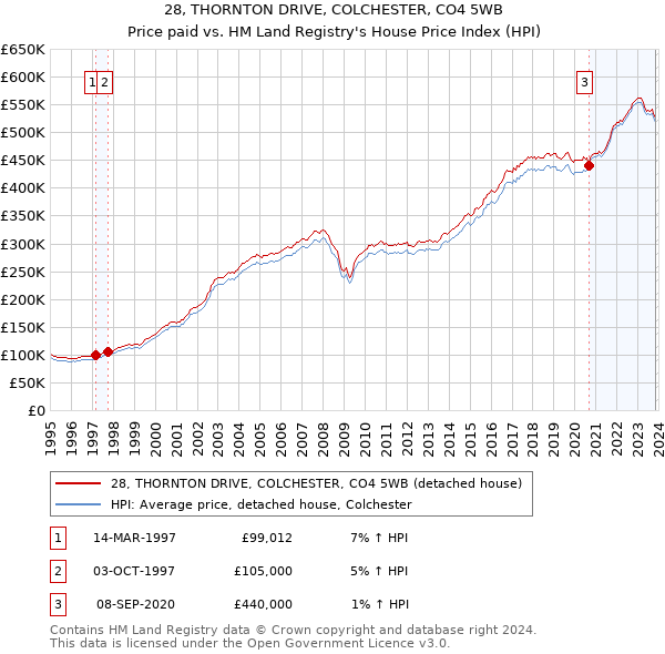 28, THORNTON DRIVE, COLCHESTER, CO4 5WB: Price paid vs HM Land Registry's House Price Index