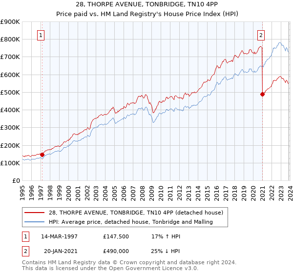 28, THORPE AVENUE, TONBRIDGE, TN10 4PP: Price paid vs HM Land Registry's House Price Index