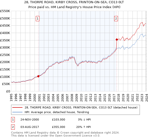 28, THORPE ROAD, KIRBY CROSS, FRINTON-ON-SEA, CO13 0LT: Price paid vs HM Land Registry's House Price Index