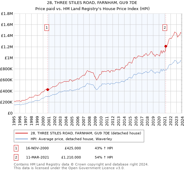 28, THREE STILES ROAD, FARNHAM, GU9 7DE: Price paid vs HM Land Registry's House Price Index