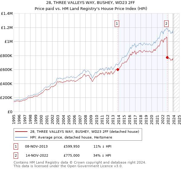 28, THREE VALLEYS WAY, BUSHEY, WD23 2FF: Price paid vs HM Land Registry's House Price Index