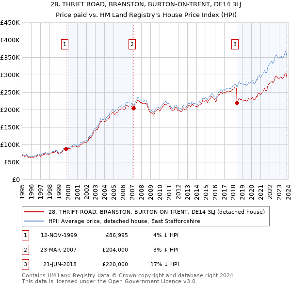 28, THRIFT ROAD, BRANSTON, BURTON-ON-TRENT, DE14 3LJ: Price paid vs HM Land Registry's House Price Index