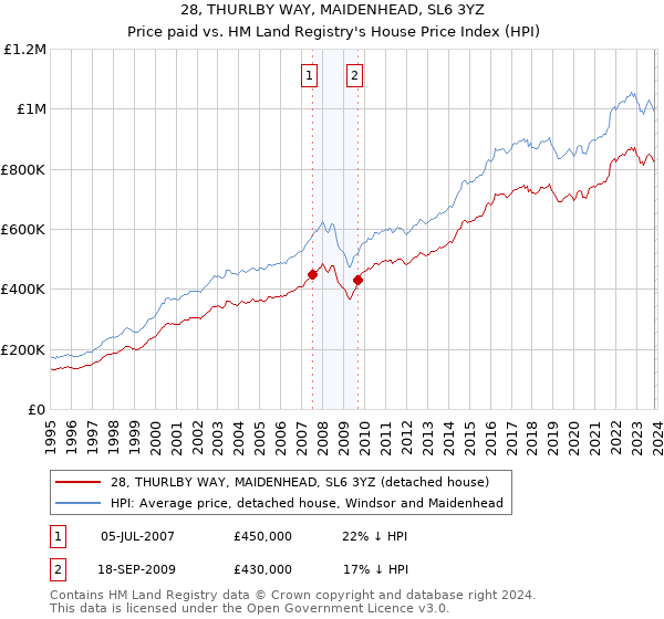 28, THURLBY WAY, MAIDENHEAD, SL6 3YZ: Price paid vs HM Land Registry's House Price Index