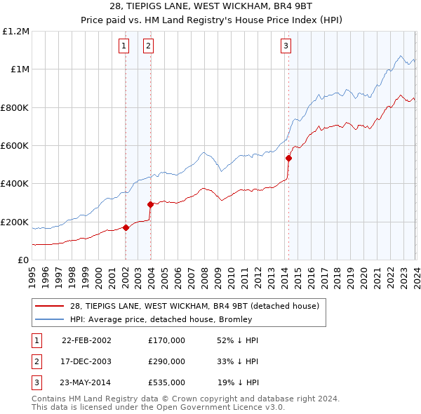 28, TIEPIGS LANE, WEST WICKHAM, BR4 9BT: Price paid vs HM Land Registry's House Price Index