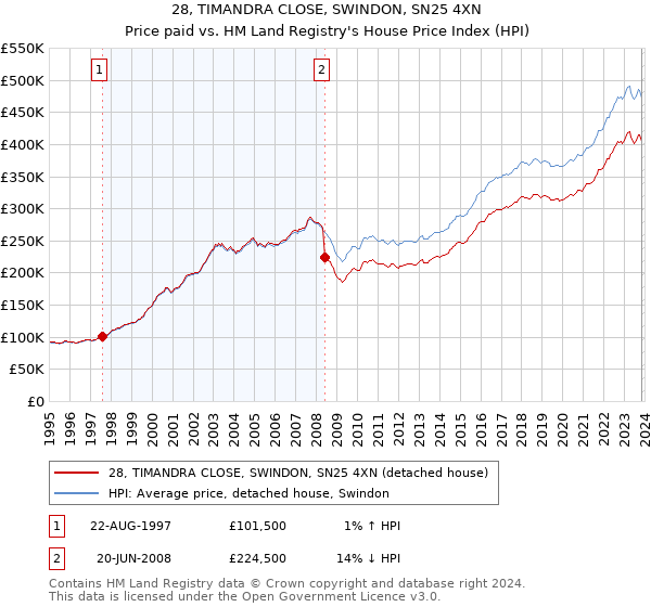 28, TIMANDRA CLOSE, SWINDON, SN25 4XN: Price paid vs HM Land Registry's House Price Index