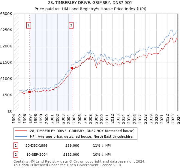 28, TIMBERLEY DRIVE, GRIMSBY, DN37 9QY: Price paid vs HM Land Registry's House Price Index