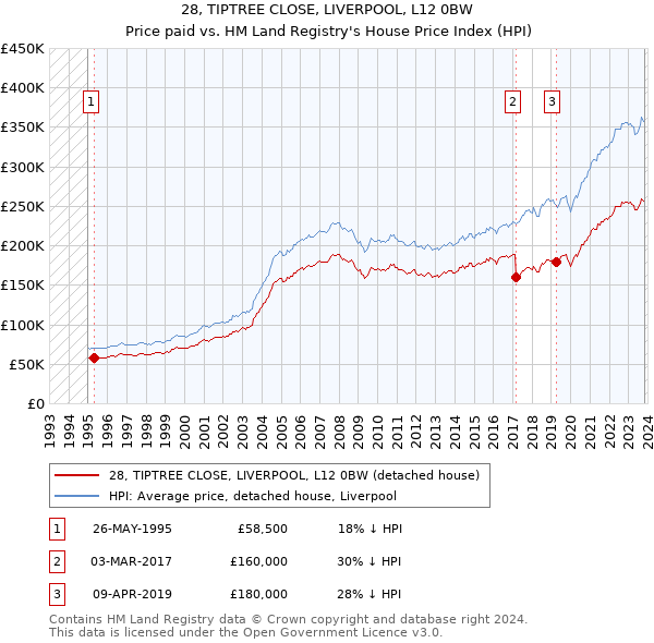 28, TIPTREE CLOSE, LIVERPOOL, L12 0BW: Price paid vs HM Land Registry's House Price Index