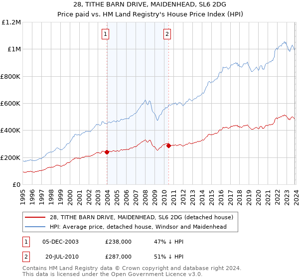 28, TITHE BARN DRIVE, MAIDENHEAD, SL6 2DG: Price paid vs HM Land Registry's House Price Index