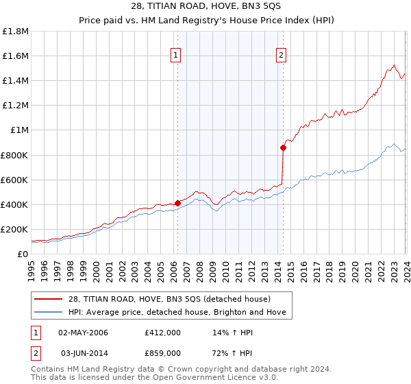 28, TITIAN ROAD, HOVE, BN3 5QS: Price paid vs HM Land Registry's House Price Index
