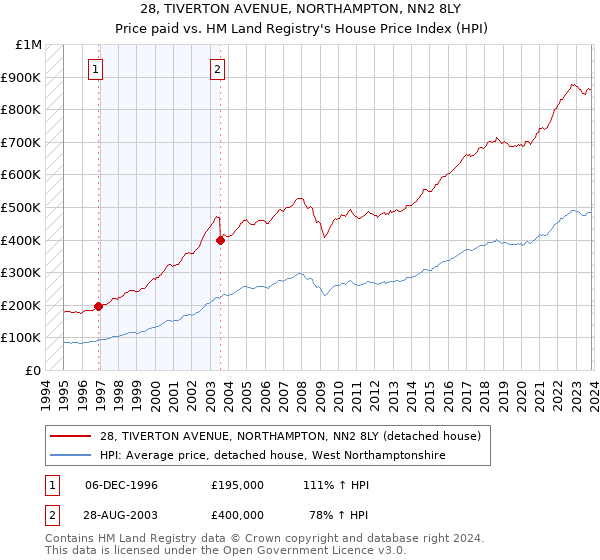 28, TIVERTON AVENUE, NORTHAMPTON, NN2 8LY: Price paid vs HM Land Registry's House Price Index