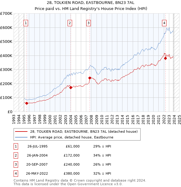 28, TOLKIEN ROAD, EASTBOURNE, BN23 7AL: Price paid vs HM Land Registry's House Price Index