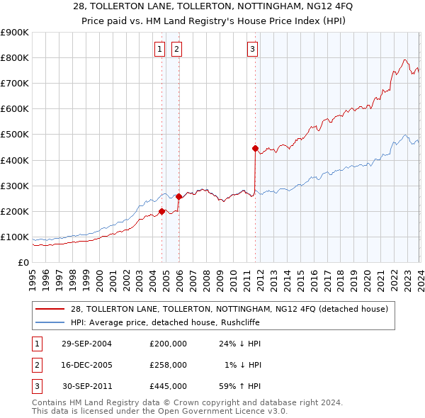 28, TOLLERTON LANE, TOLLERTON, NOTTINGHAM, NG12 4FQ: Price paid vs HM Land Registry's House Price Index