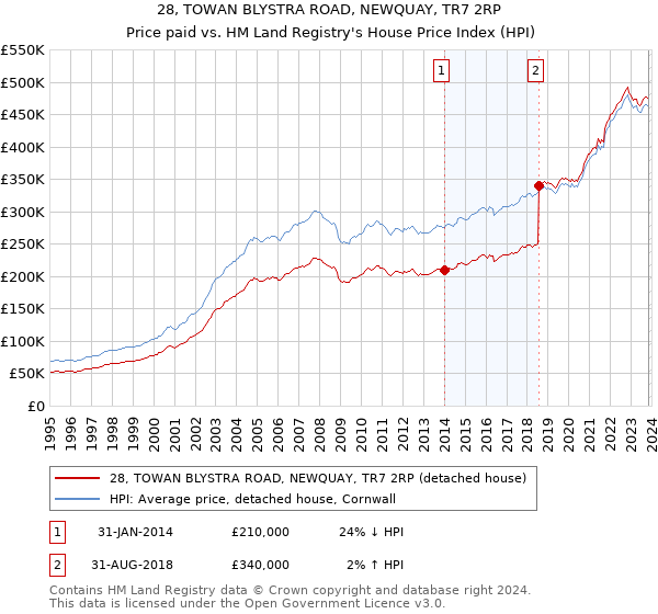 28, TOWAN BLYSTRA ROAD, NEWQUAY, TR7 2RP: Price paid vs HM Land Registry's House Price Index