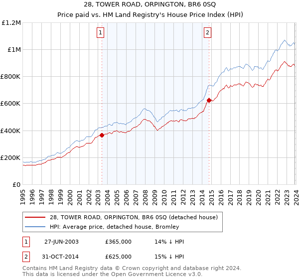28, TOWER ROAD, ORPINGTON, BR6 0SQ: Price paid vs HM Land Registry's House Price Index