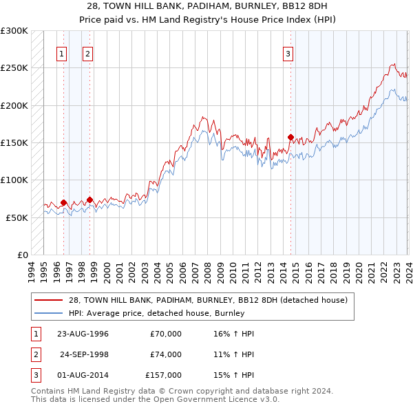 28, TOWN HILL BANK, PADIHAM, BURNLEY, BB12 8DH: Price paid vs HM Land Registry's House Price Index