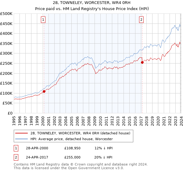 28, TOWNELEY, WORCESTER, WR4 0RH: Price paid vs HM Land Registry's House Price Index