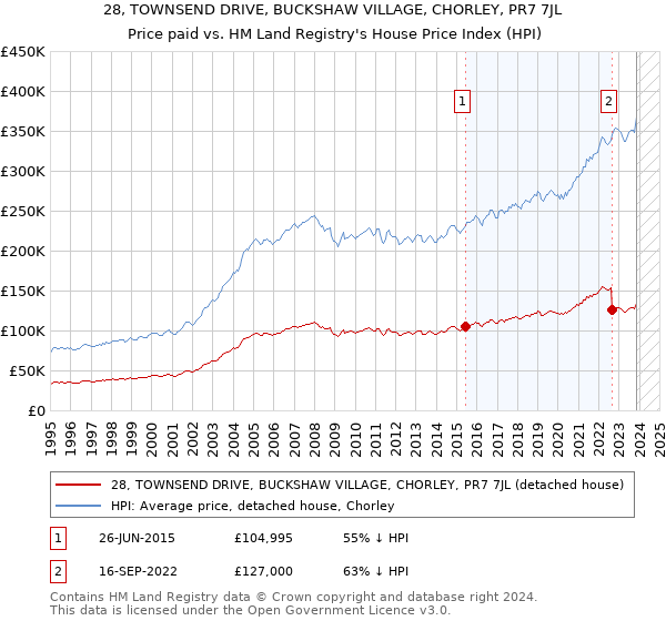 28, TOWNSEND DRIVE, BUCKSHAW VILLAGE, CHORLEY, PR7 7JL: Price paid vs HM Land Registry's House Price Index