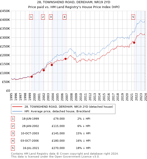 28, TOWNSHEND ROAD, DEREHAM, NR19 2YD: Price paid vs HM Land Registry's House Price Index