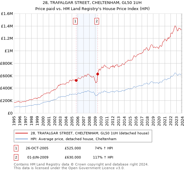 28, TRAFALGAR STREET, CHELTENHAM, GL50 1UH: Price paid vs HM Land Registry's House Price Index