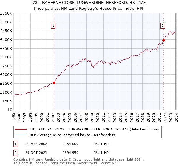 28, TRAHERNE CLOSE, LUGWARDINE, HEREFORD, HR1 4AF: Price paid vs HM Land Registry's House Price Index