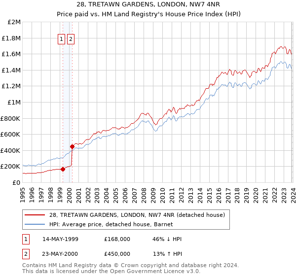 28, TRETAWN GARDENS, LONDON, NW7 4NR: Price paid vs HM Land Registry's House Price Index