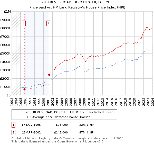 28, TREVES ROAD, DORCHESTER, DT1 2HE: Price paid vs HM Land Registry's House Price Index