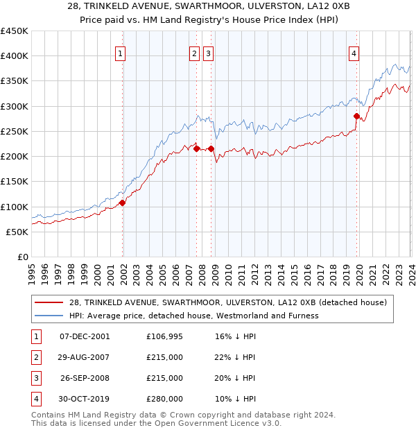 28, TRINKELD AVENUE, SWARTHMOOR, ULVERSTON, LA12 0XB: Price paid vs HM Land Registry's House Price Index