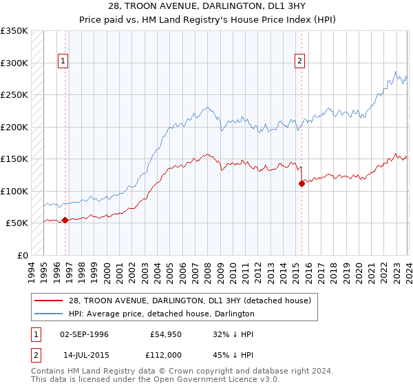 28, TROON AVENUE, DARLINGTON, DL1 3HY: Price paid vs HM Land Registry's House Price Index
