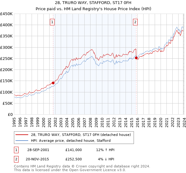 28, TRURO WAY, STAFFORD, ST17 0FH: Price paid vs HM Land Registry's House Price Index