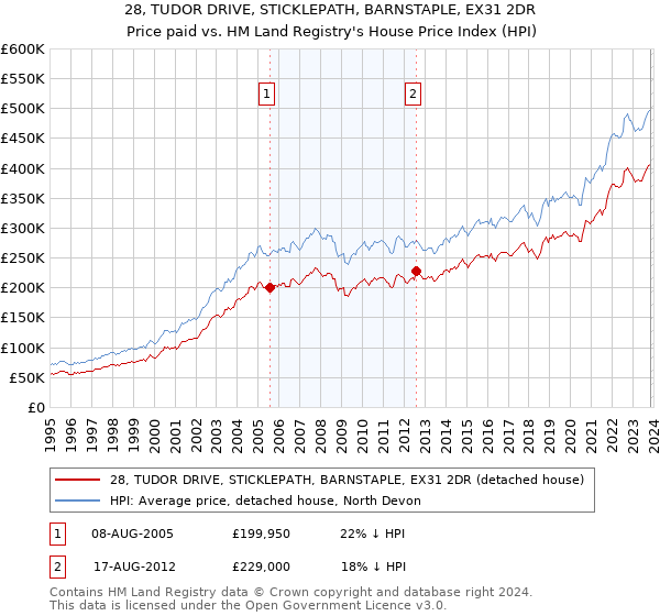 28, TUDOR DRIVE, STICKLEPATH, BARNSTAPLE, EX31 2DR: Price paid vs HM Land Registry's House Price Index