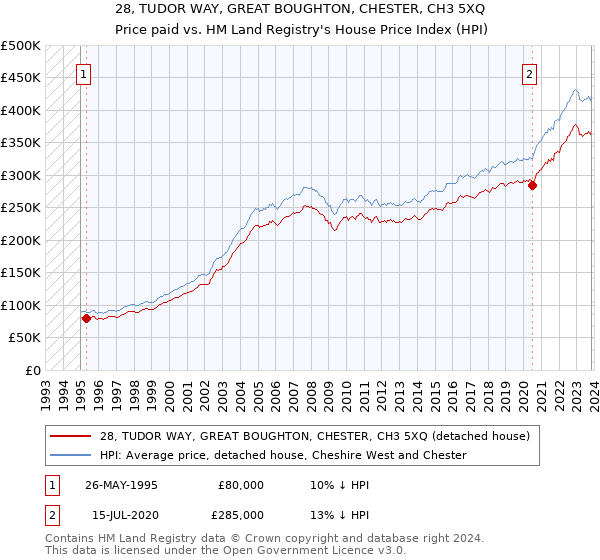 28, TUDOR WAY, GREAT BOUGHTON, CHESTER, CH3 5XQ: Price paid vs HM Land Registry's House Price Index