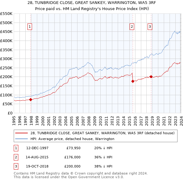 28, TUNBRIDGE CLOSE, GREAT SANKEY, WARRINGTON, WA5 3RF: Price paid vs HM Land Registry's House Price Index