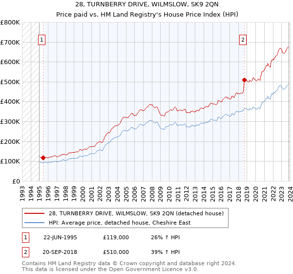 28, TURNBERRY DRIVE, WILMSLOW, SK9 2QN: Price paid vs HM Land Registry's House Price Index