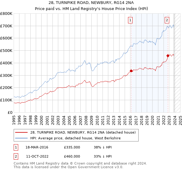 28, TURNPIKE ROAD, NEWBURY, RG14 2NA: Price paid vs HM Land Registry's House Price Index