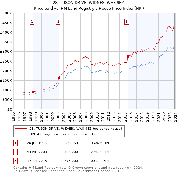28, TUSON DRIVE, WIDNES, WA8 9EZ: Price paid vs HM Land Registry's House Price Index