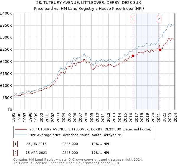 28, TUTBURY AVENUE, LITTLEOVER, DERBY, DE23 3UX: Price paid vs HM Land Registry's House Price Index