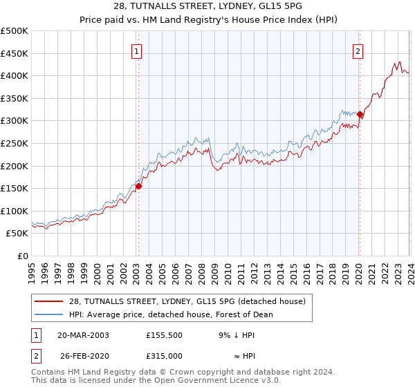 28, TUTNALLS STREET, LYDNEY, GL15 5PG: Price paid vs HM Land Registry's House Price Index