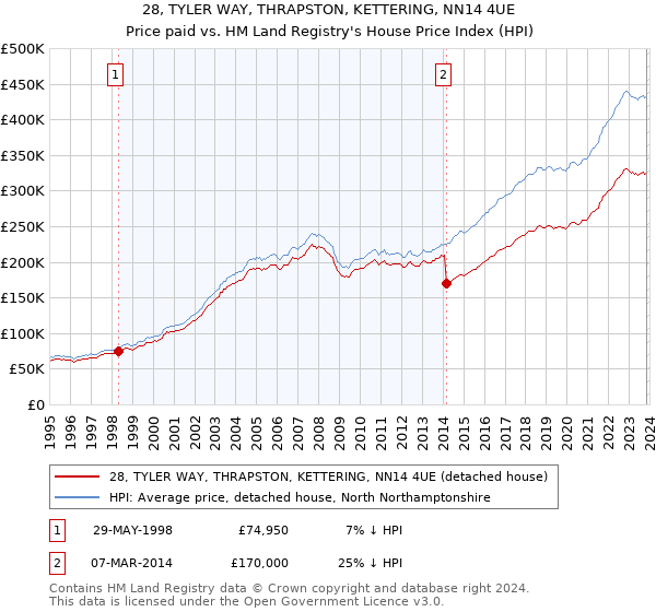 28, TYLER WAY, THRAPSTON, KETTERING, NN14 4UE: Price paid vs HM Land Registry's House Price Index