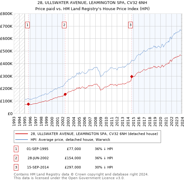 28, ULLSWATER AVENUE, LEAMINGTON SPA, CV32 6NH: Price paid vs HM Land Registry's House Price Index