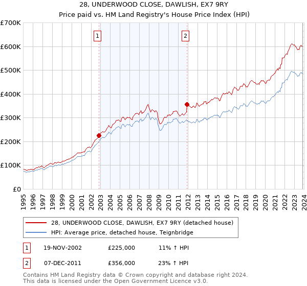 28, UNDERWOOD CLOSE, DAWLISH, EX7 9RY: Price paid vs HM Land Registry's House Price Index