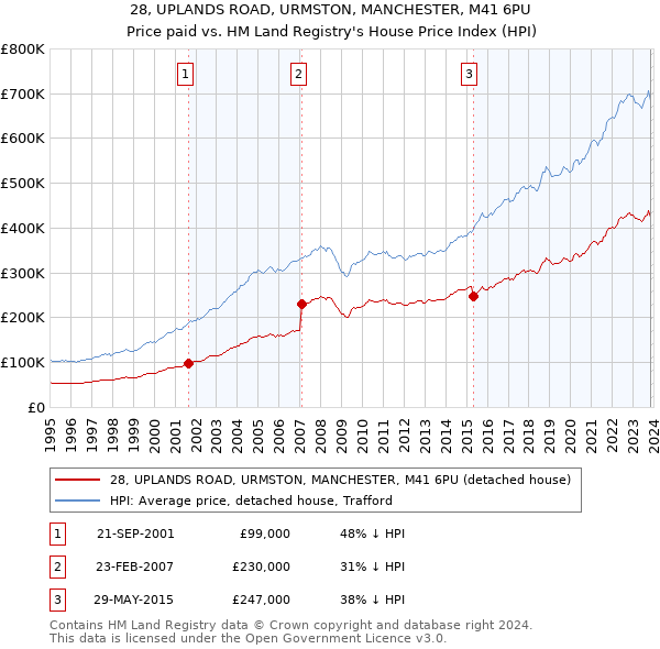 28, UPLANDS ROAD, URMSTON, MANCHESTER, M41 6PU: Price paid vs HM Land Registry's House Price Index