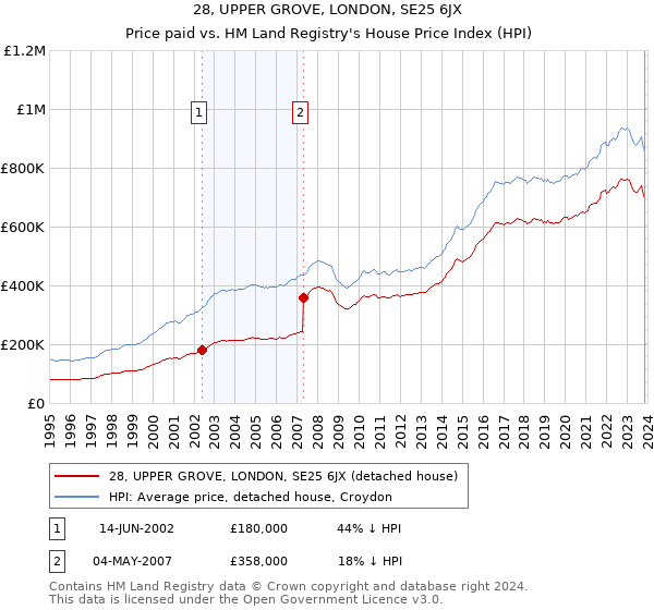 28, UPPER GROVE, LONDON, SE25 6JX: Price paid vs HM Land Registry's House Price Index