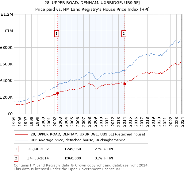 28, UPPER ROAD, DENHAM, UXBRIDGE, UB9 5EJ: Price paid vs HM Land Registry's House Price Index