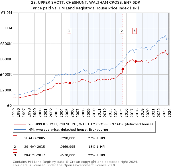28, UPPER SHOTT, CHESHUNT, WALTHAM CROSS, EN7 6DR: Price paid vs HM Land Registry's House Price Index