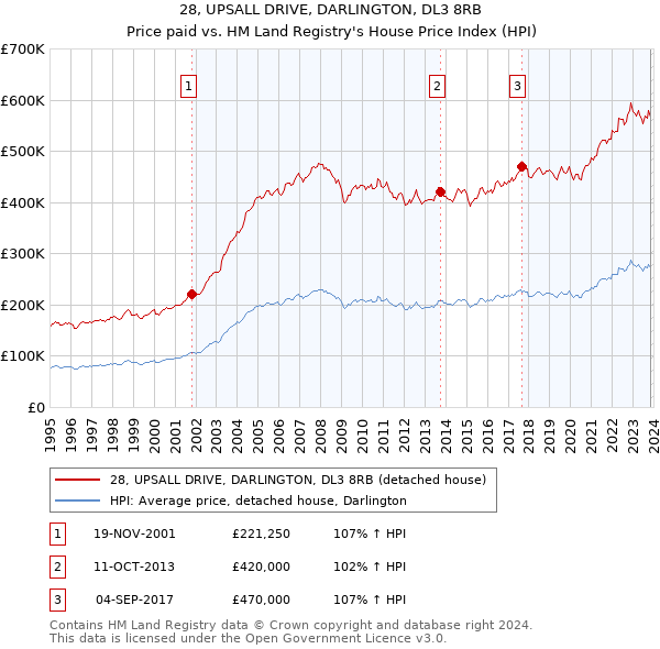 28, UPSALL DRIVE, DARLINGTON, DL3 8RB: Price paid vs HM Land Registry's House Price Index