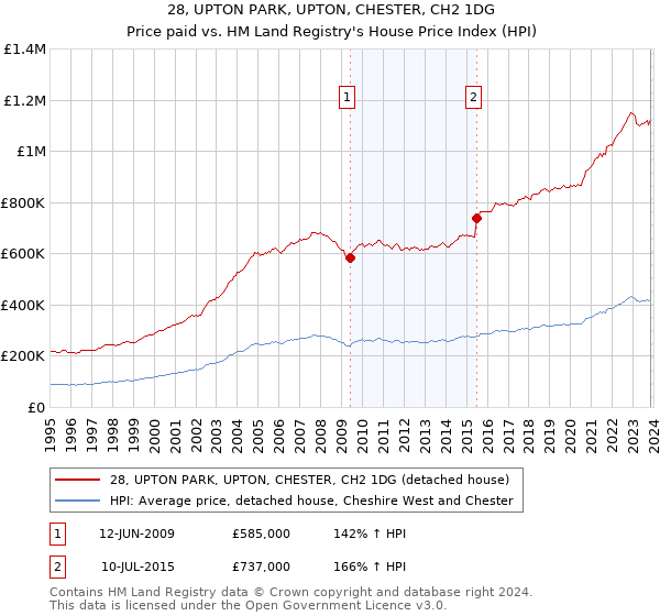 28, UPTON PARK, UPTON, CHESTER, CH2 1DG: Price paid vs HM Land Registry's House Price Index