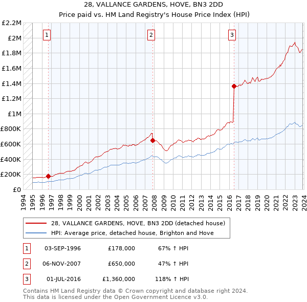28, VALLANCE GARDENS, HOVE, BN3 2DD: Price paid vs HM Land Registry's House Price Index